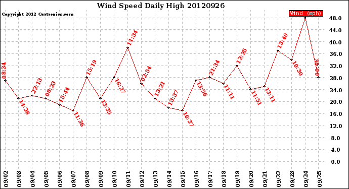 Milwaukee Weather Wind Speed<br>Daily High