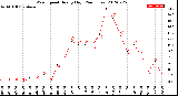 Milwaukee Weather Wind Speed<br>Hourly High<br>(24 Hours)