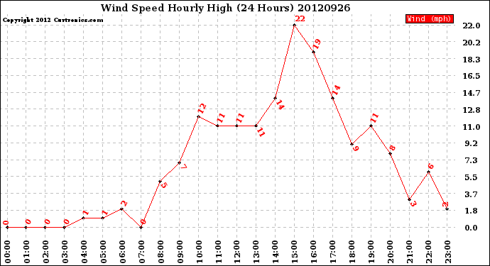 Milwaukee Weather Wind Speed<br>Hourly High<br>(24 Hours)