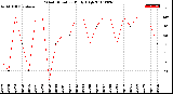 Milwaukee Weather Wind Direction<br>Daily High