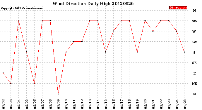 Milwaukee Weather Wind Direction<br>Daily High