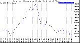 Milwaukee Weather Barometric Pressure<br>per Minute<br>(24 Hours)