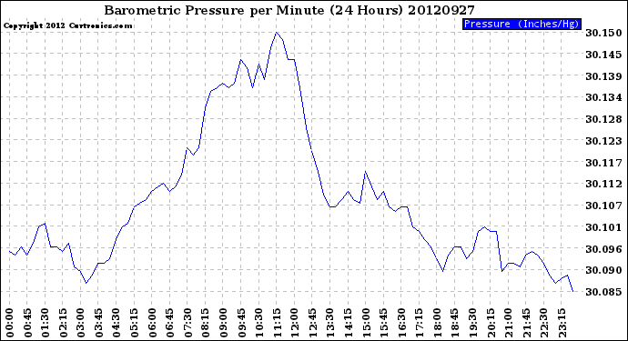 Milwaukee Weather Barometric Pressure<br>per Minute<br>(24 Hours)