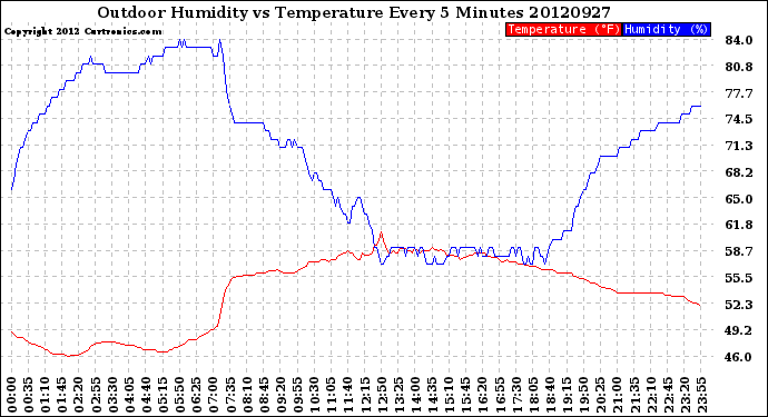 Milwaukee Weather Outdoor Humidity<br>vs Temperature<br>Every 5 Minutes