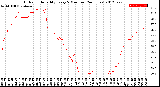 Milwaukee Weather Outdoor Humidity<br>Every 5 Minutes<br>(24 Hours)