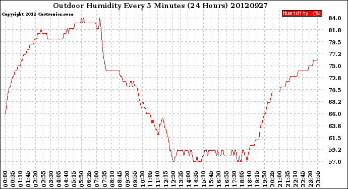 Milwaukee Weather Outdoor Humidity<br>Every 5 Minutes<br>(24 Hours)