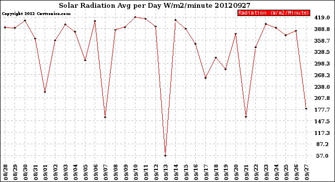 Milwaukee Weather Solar Radiation<br>Avg per Day W/m2/minute