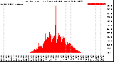 Milwaukee Weather Solar Radiation<br>per Minute<br>(24 Hours)