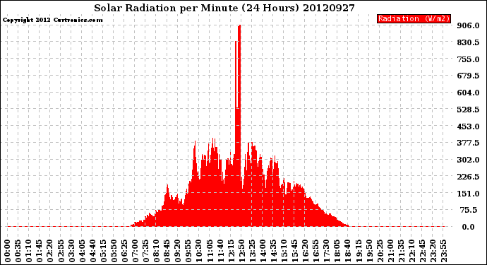 Milwaukee Weather Solar Radiation<br>per Minute<br>(24 Hours)