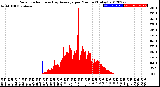 Milwaukee Weather Solar Radiation<br>& Day Average<br>per Minute<br>(Today)