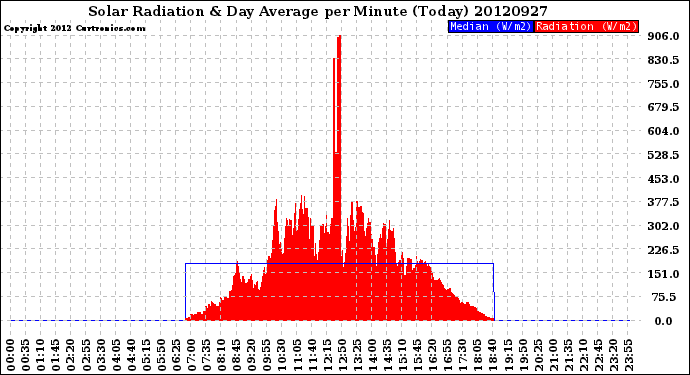 Milwaukee Weather Solar Radiation<br>& Day Average<br>per Minute<br>(Today)