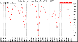 Milwaukee Weather Solar Radiation<br>per Day KW/m2