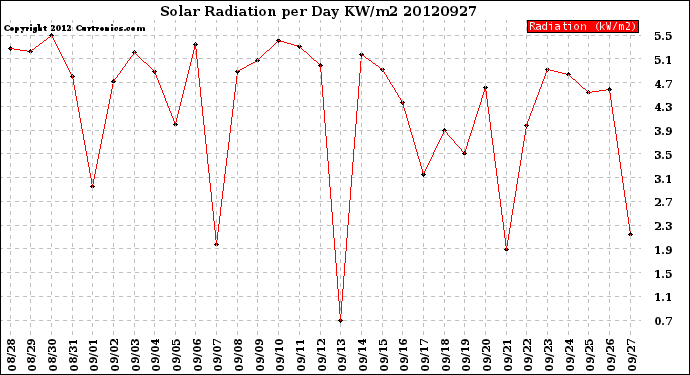 Milwaukee Weather Solar Radiation<br>per Day KW/m2