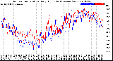 Milwaukee Weather Outdoor Temperature<br>Daily High<br>(Past/Previous Year)