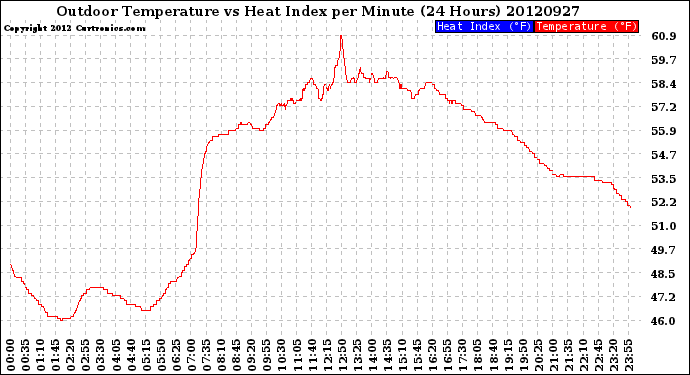 Milwaukee Weather Outdoor Temperature<br>vs Heat Index<br>per Minute<br>(24 Hours)