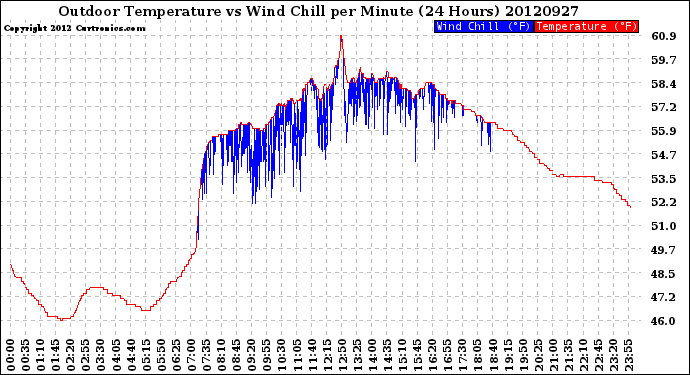 Milwaukee Weather Outdoor Temperature<br>vs Wind Chill<br>per Minute<br>(24 Hours)