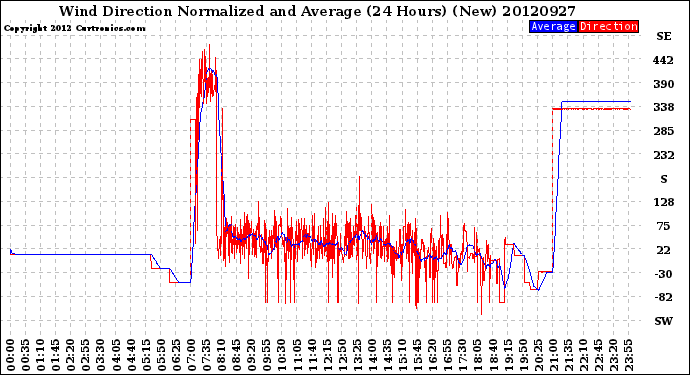 Milwaukee Weather Wind Direction<br>Normalized and Average<br>(24 Hours) (New)