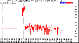 Milwaukee Weather Wind Direction<br>Normalized and Median<br>(24 Hours) (New)