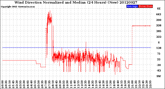 Milwaukee Weather Wind Direction<br>Normalized and Median<br>(24 Hours) (New)