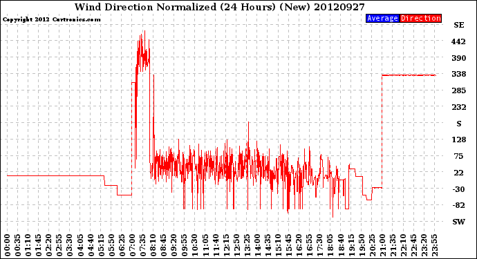 Milwaukee Weather Wind Direction<br>Normalized<br>(24 Hours) (New)