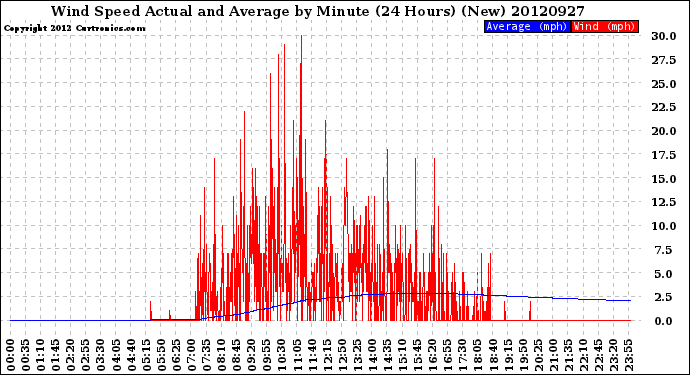 Milwaukee Weather Wind Speed<br>Actual and Average<br>by Minute<br>(24 Hours) (New)