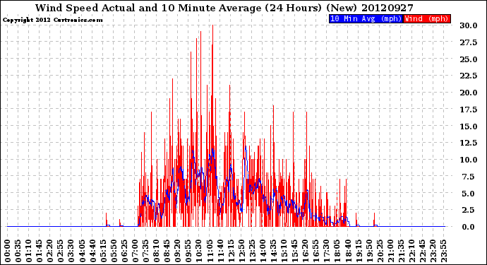 Milwaukee Weather Wind Speed<br>Actual and 10 Minute<br>Average<br>(24 Hours) (New)