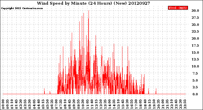 Milwaukee Weather Wind Speed<br>by Minute<br>(24 Hours) (New)