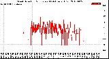 Milwaukee Weather Wind Direction<br>Normalized<br>(24 Hours) (Old)