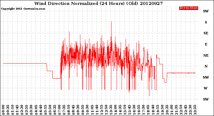 Milwaukee Weather Wind Direction<br>Normalized<br>(24 Hours) (Old)