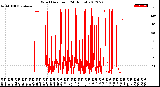 Milwaukee Weather Wind Direction<br>(24 Hours)