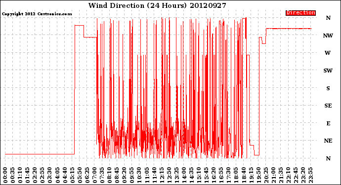 Milwaukee Weather Wind Direction<br>(24 Hours)