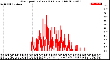 Milwaukee Weather Wind Speed<br>by Minute<br>(24 Hours) (Old)