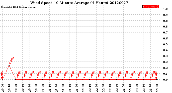 Milwaukee Weather Wind Speed<br>10 Minute Average<br>(4 Hours)