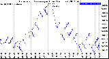 Milwaukee Weather Barometric Pressure<br>per Hour<br>(24 Hours)