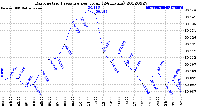 Milwaukee Weather Barometric Pressure<br>per Hour<br>(24 Hours)