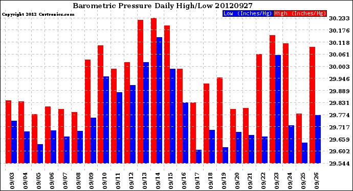 Milwaukee Weather Barometric Pressure<br>Daily High/Low