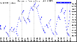 Milwaukee Weather Barometric Pressure<br>Daily High