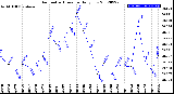 Milwaukee Weather Barometric Pressure<br>Daily Low