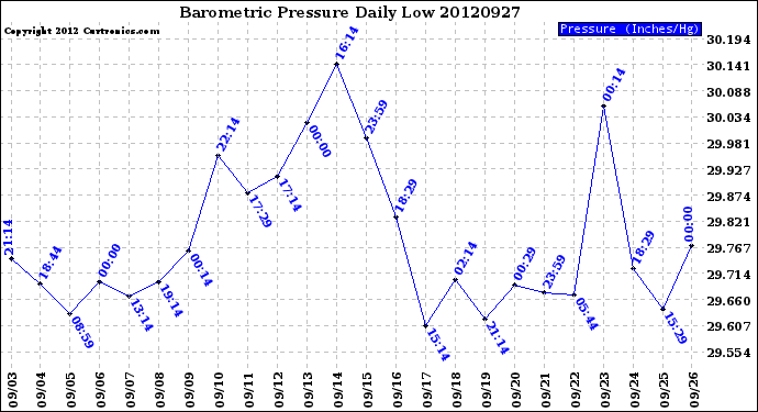 Milwaukee Weather Barometric Pressure<br>Daily Low