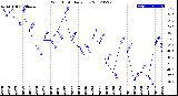 Milwaukee Weather Wind Chill<br>Daily Low