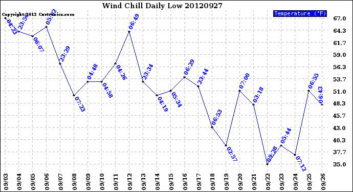 Milwaukee Weather Wind Chill<br>Daily Low