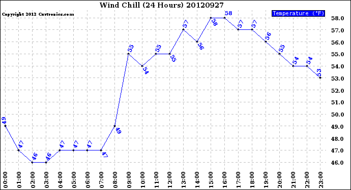 Milwaukee Weather Wind Chill<br>(24 Hours)