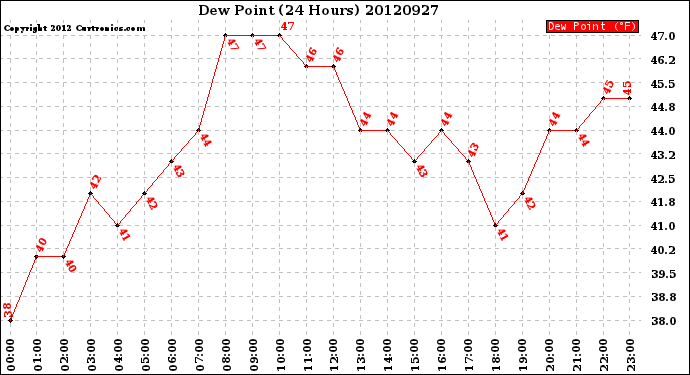 Milwaukee Weather Dew Point<br>(24 Hours)