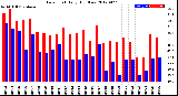 Milwaukee Weather Dew Point<br>Daily High/Low