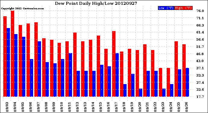 Milwaukee Weather Dew Point<br>Daily High/Low