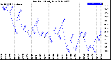 Milwaukee Weather Dew Point<br>Daily Low