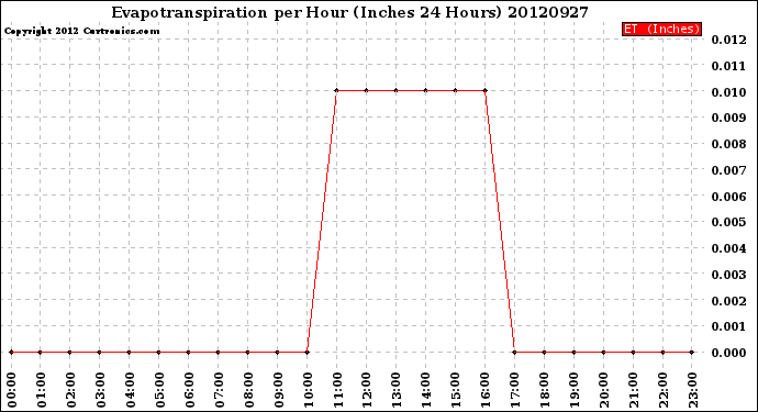 Milwaukee Weather Evapotranspiration<br>per Hour<br>(Inches 24 Hours)