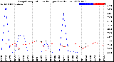 Milwaukee Weather Evapotranspiration<br>vs Rain per Day<br>(Inches)