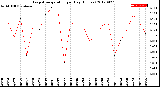 Milwaukee Weather Evapotranspiration<br>per Day (Inches)