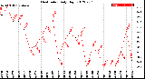 Milwaukee Weather Heat Index<br>Daily High